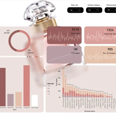 Advanced Perfume Business Dashboard Using Power BI