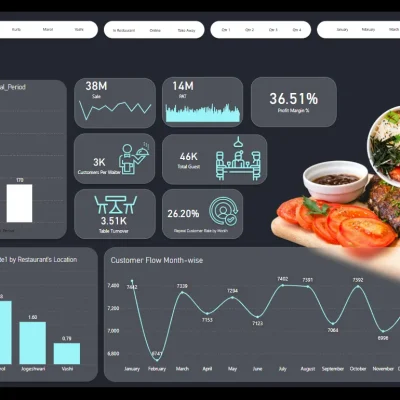 Advanced Restaurant Business Dashboard Using Power BI