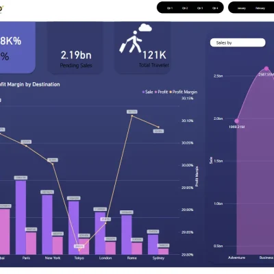 Advanced Tours & Travel Business Dashboard Using Power BI
