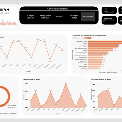 Food Delivery Advanced level Dashboard for Monitoring